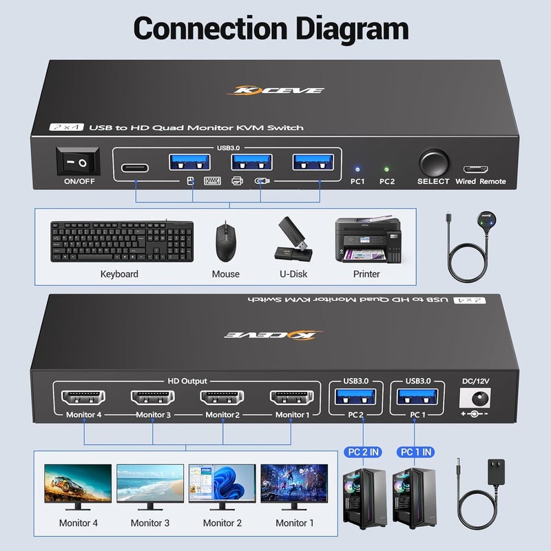 MLEEDA Quad Monitor KVM Switch 4 Monitors 2 Computers 1080P@60Hz,USB 3.0 KVM Switch Quad Monitor for 2 PC Share 4 Monitors and 4 USB Device,with Wired Remote and 2 USB Cables,Driver Installation is Required - Image 4